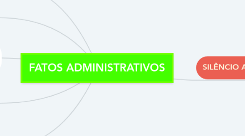 Mind Map: FATOS ADMINISTRATIVOS