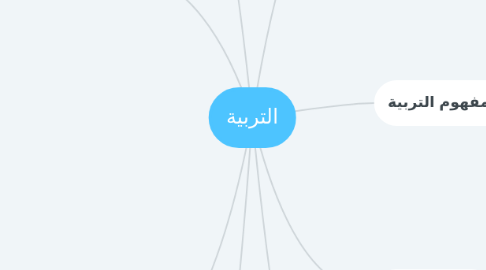 Mind Map: التربية