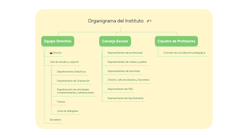 Mind Map: Organigrama del Instituto