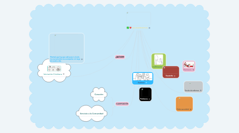 Mind Map: SACRAMENTOS