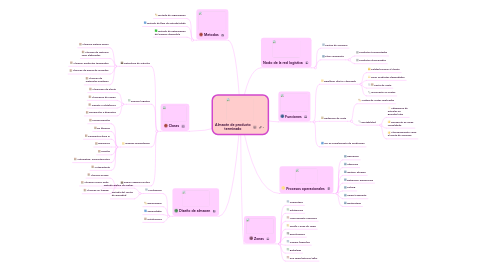 Mind Map: Almacén de producto terminado