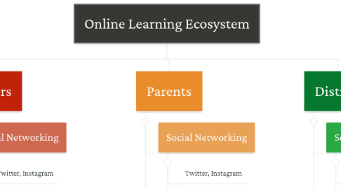 Mind Map: Online Learning Ecosystem