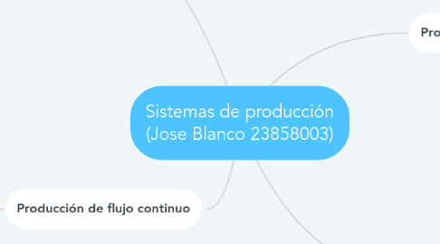 Mind Map: Sistemas de producción (Jose Blanco 23858003)