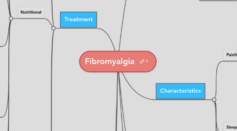 Mind Map: Fibromyalgia