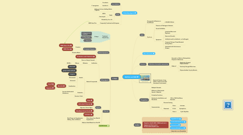 Mind Map: BioFilms and SIBO