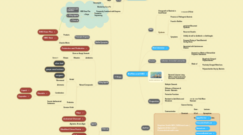 Mind Map: BioFilms and SIBO