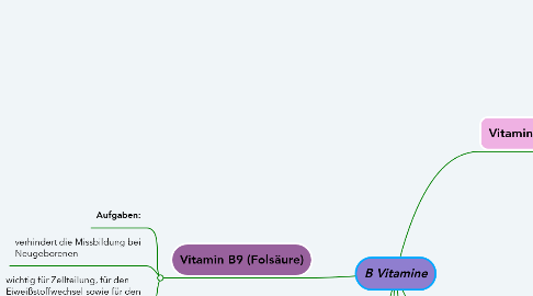 Mind Map: B Vitamine