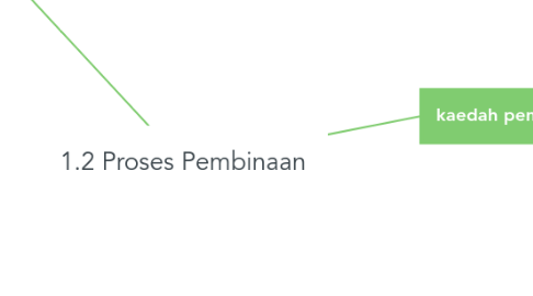 Mind Map: 1.2 Proses Pembinaan