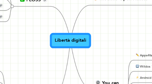 Mind Map: Libertà digitali