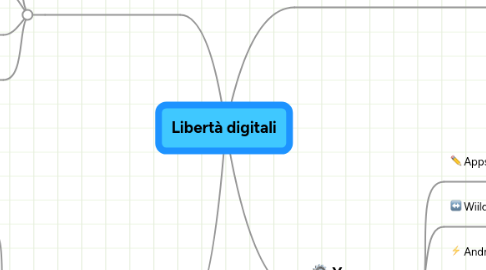 Mind Map: Libertà digitali