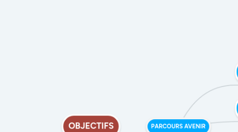 Mind Map: PARCOURS AVENIR