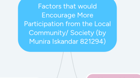 Mind Map: Factors that would Encourage More Participation from the Local Community/ Society (by Munira Iskandar 821294)