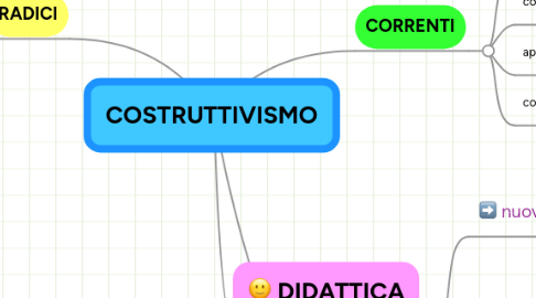 Mind Map: COSTRUTTIVISMO