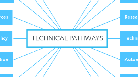 Mind Map: TECHNICAL PATHWAYS