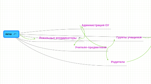 Mind Map: Автор