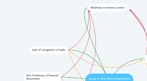 Mind Map: Issue in the documentation process