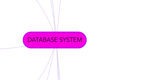 Mind Map: DATABASE SYSTEM