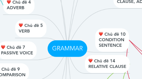 Mind Map: GRAMMAR