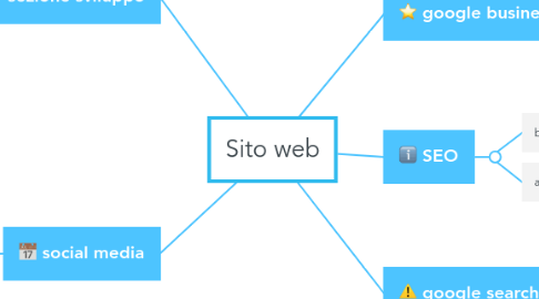 Mind Map: Sito web