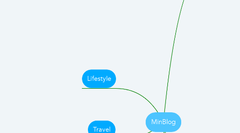 Mind Map: MinBlog