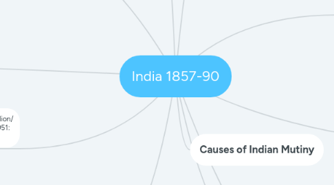 Mind Map: India 1857-90