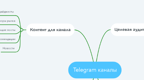 Mind Map: Telegram каналы