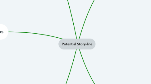 Mind Map: Potential Story-line