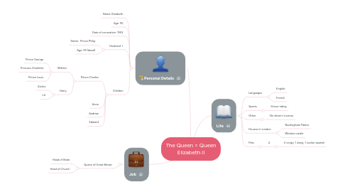 Mind Map: The Queen = Queen Elizabeth II