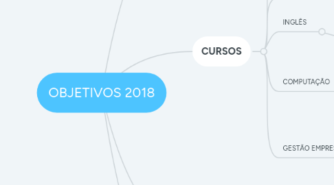 Mind Map: OBJETIVOS 2018