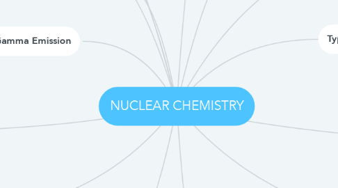 Mind Map: NUCLEAR CHEMISTRY