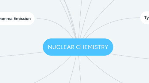 Mind Map: NUCLEAR CHEMISTRY