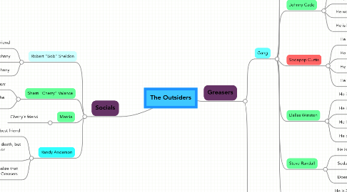 Mind Map: The Outsiders