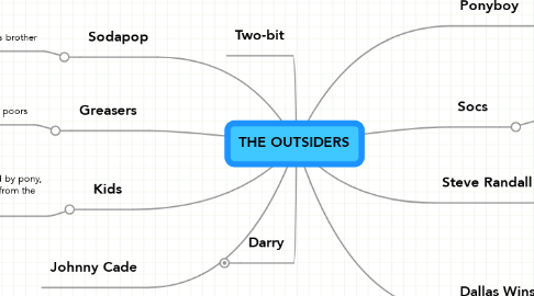 Mind Map: THE OUTSIDERS