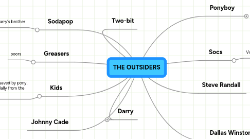 Mind Map: THE OUTSIDERS