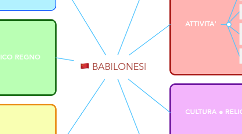 Mind Map: BABILONESI