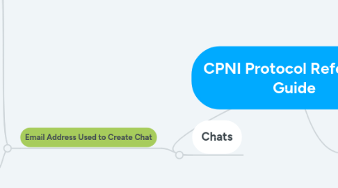 Mind Map: CPNI Protocol Reference Guide