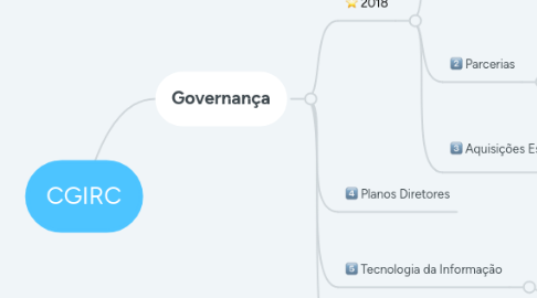 Mind Map: CGIRC