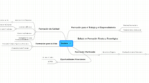 Mind Map: Estudiante