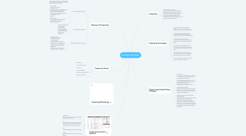 Mind Map: ETHICAL HACKING.