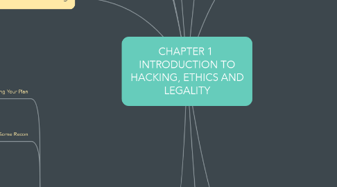 Mind Map: CHAPTER 1  INTRODUCTION TO HACKING, ETHICS AND LEGALITY
