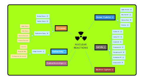 Mind Map: NUCLEAR REACTIONS