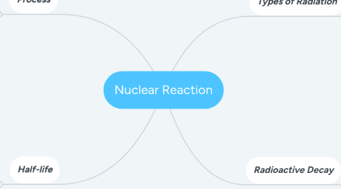 Mind Map: Nuclear Reaction