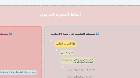 Mind Map: أنماط التقويم التربوي