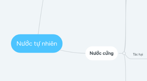 Mind Map: Nước tự nhiên