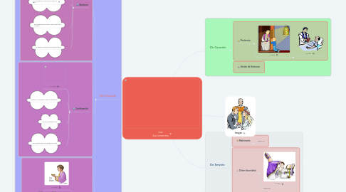 Mind Map: Los Sacramentos