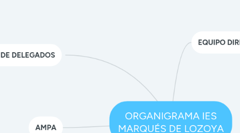 Mind Map: ORGANIGRAMA IES MARQUÉS DE LOZOYA