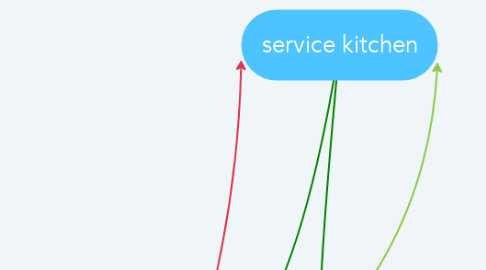 Mind Map: service kitchen