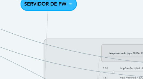 Mind Map: SERVIDOR DE PW