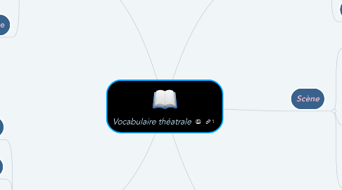 Mind Map: Vocabulaire théatrale