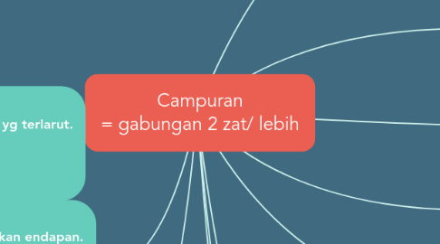 Mind Map: Campuran = gabungan 2 zat/ lebih